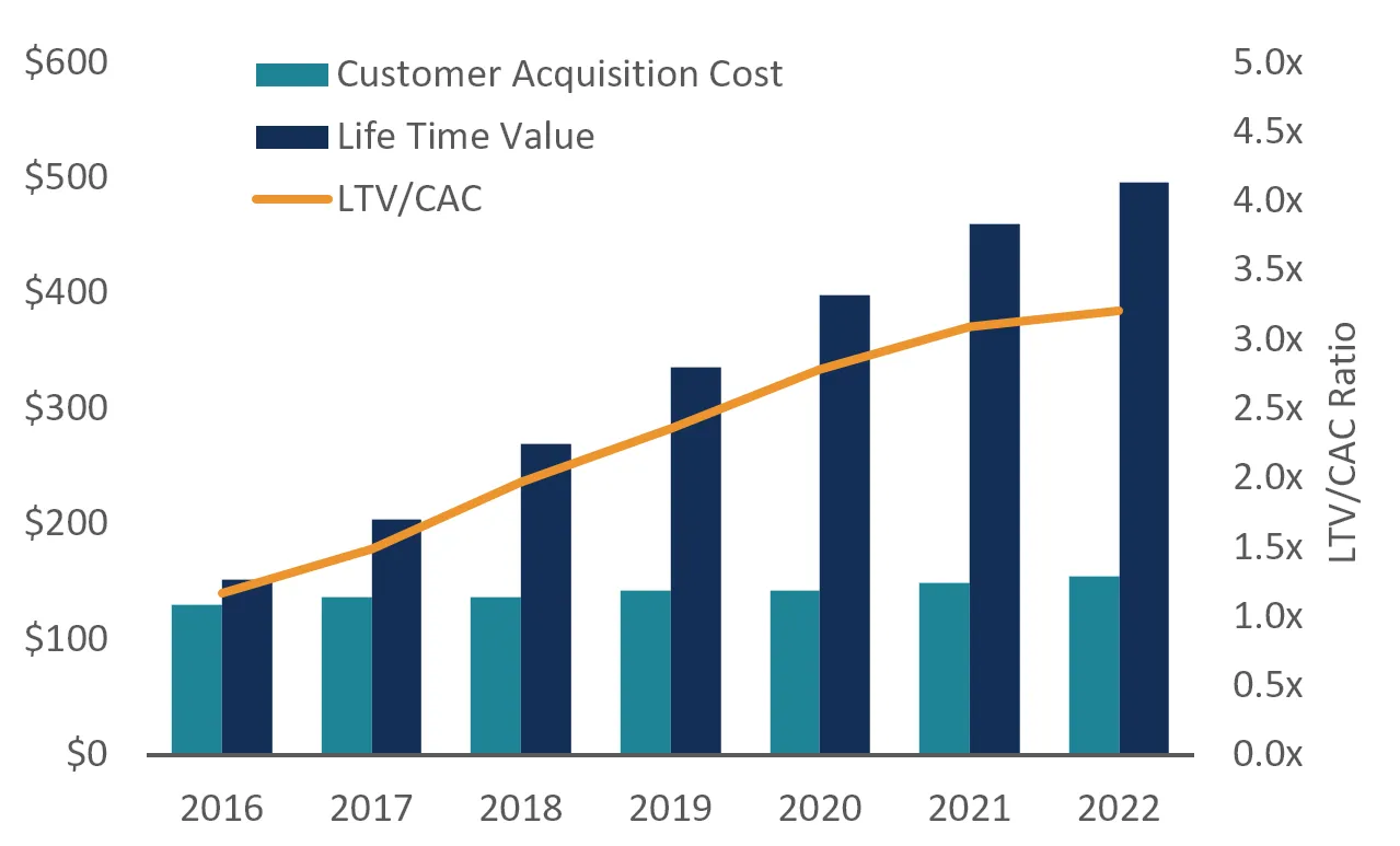 Métricas del proceso de ventas Relación entre el valor del tiempo de vida (LTV) y el coste de adquisición (CAC)
