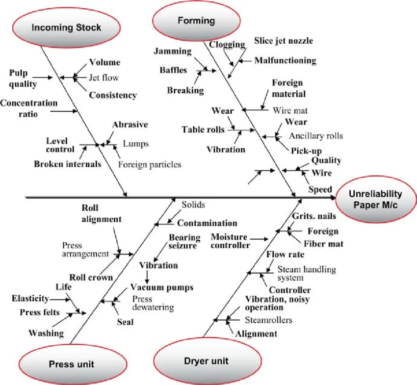 Diagramma di prevedibilità del modello per ingegneri dell'affidabilità dei sistemi