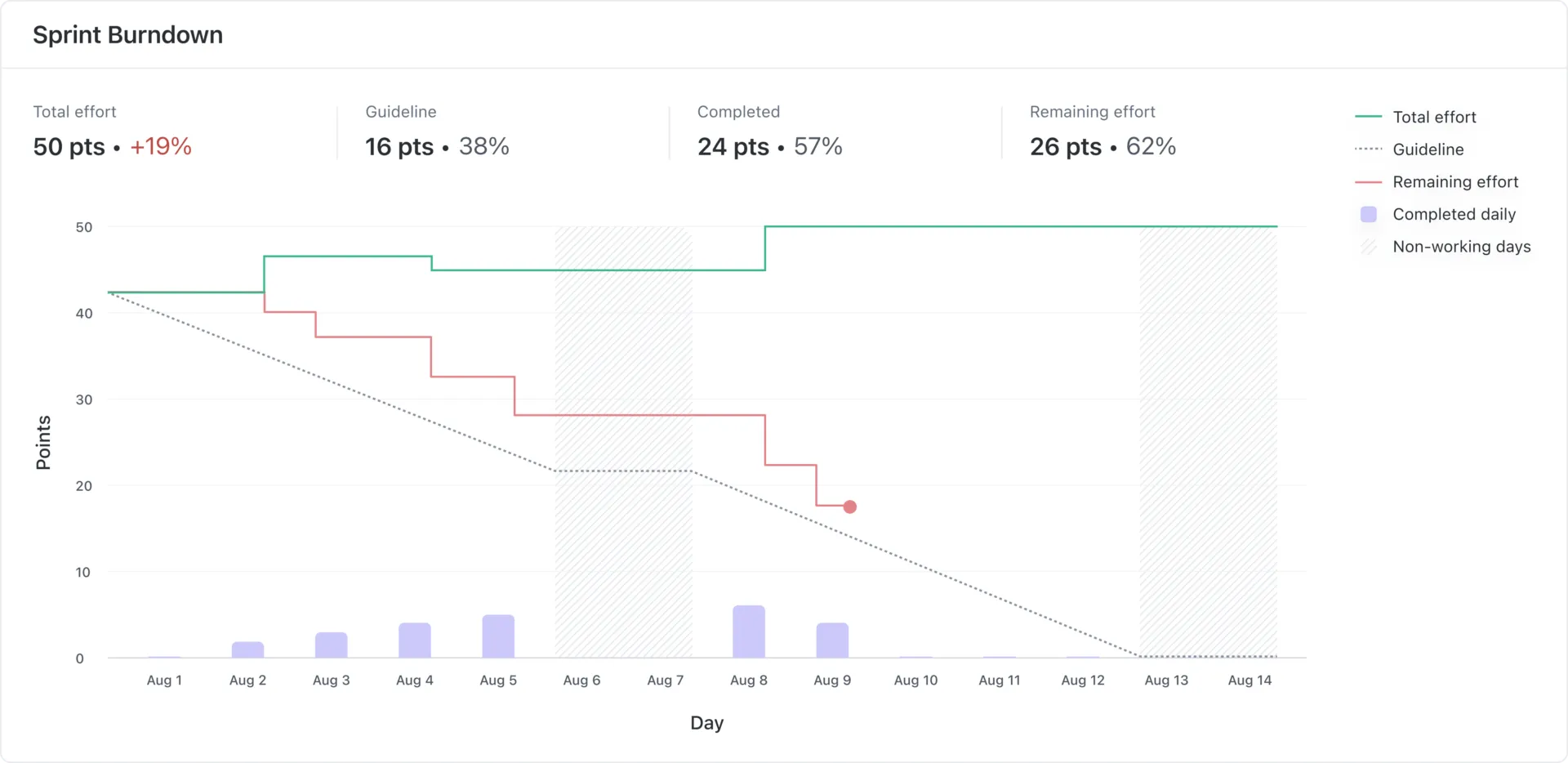 Nuovo grafico burndown sprint ClickUp Report Card.png