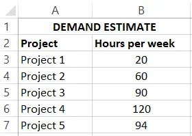 Tạo bảng ước tính nhu cầu trong Excel