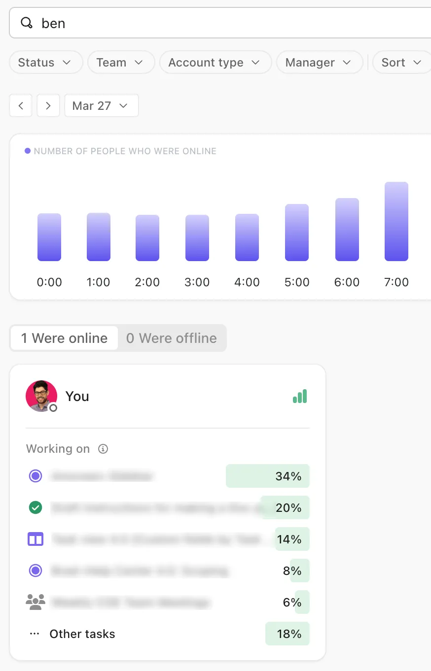 ClickUp Analytics: inzicht in deelname aan samenwerkingsprojecten buiten de fysieke kantoorruimte