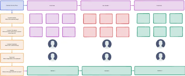 ClickUp 제품 고객 여정 지도 템플릿 : 제품 디자인 템플릿