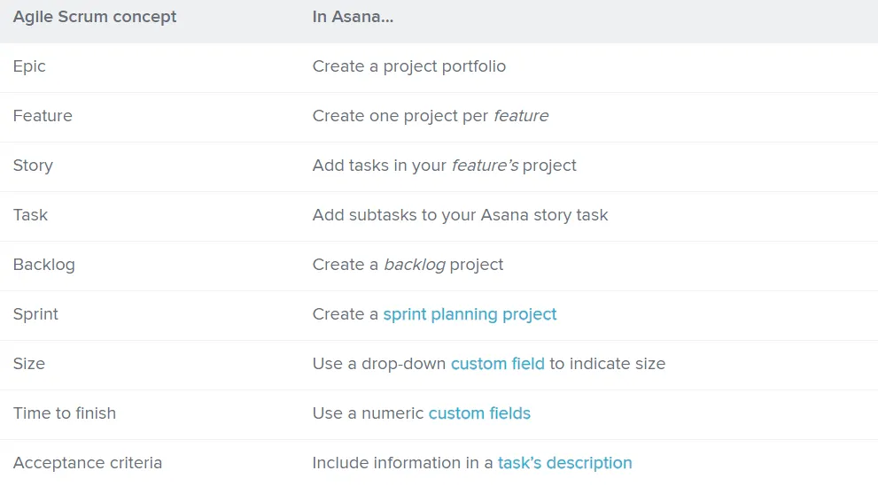 Capture d'écran des traductions d'Asana des concepts Agile Scrum