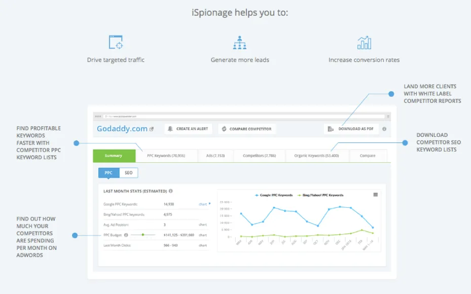 iSpionage-Dashboard für Wettbewerbsanalysen
