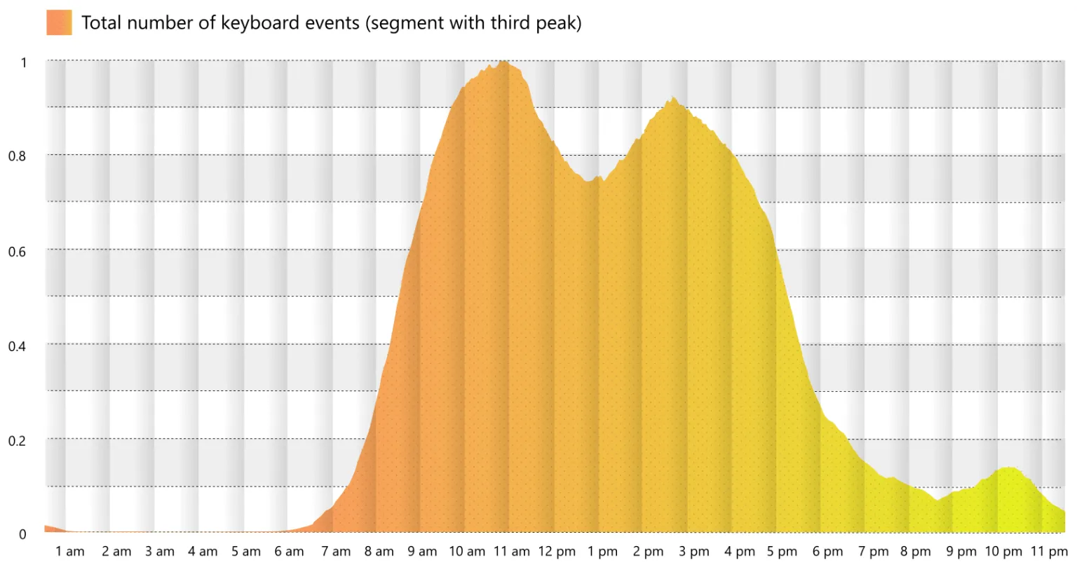 Día de triple pico: actividad del teclado