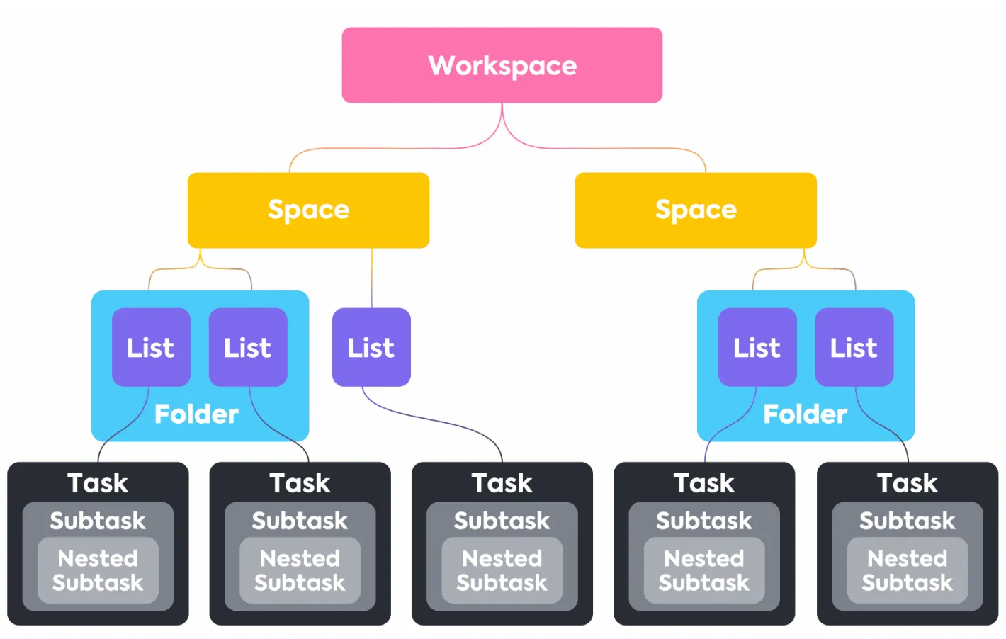 entorno de trabajo de ClickUp