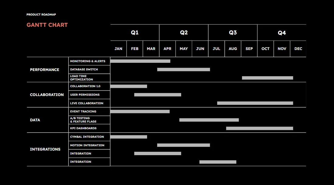 Produkt-Roadmap: Ideen für Google Slides
