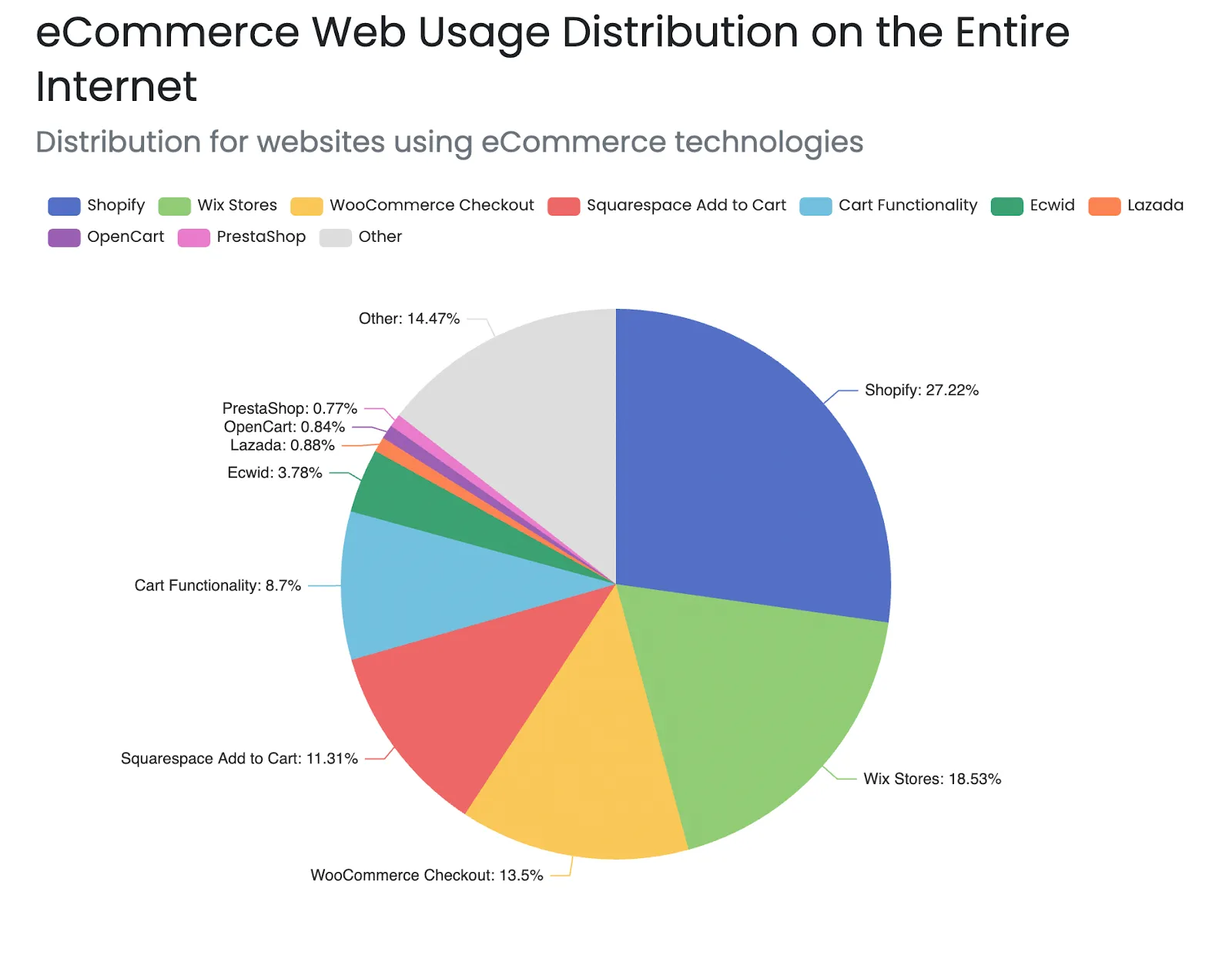 Diagramme de distribution de l'utilisation du Web dans le commerce électronique