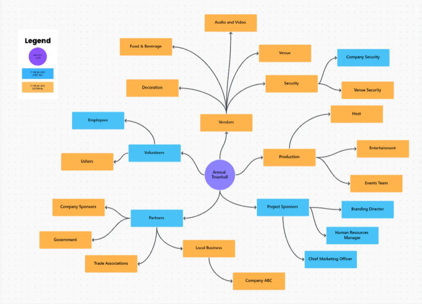Modelo de mapa de partes interessadas do ClickUp