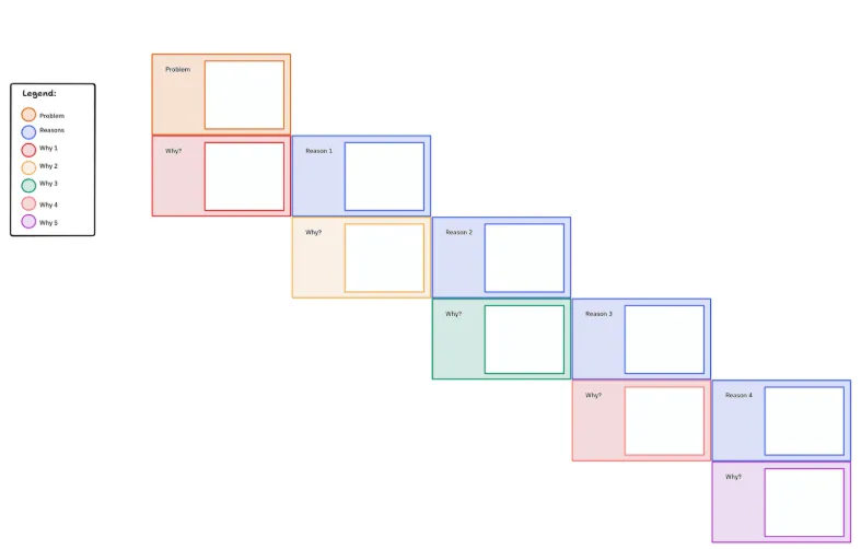 Modello ClickUp 5 Whys: modello PDCA