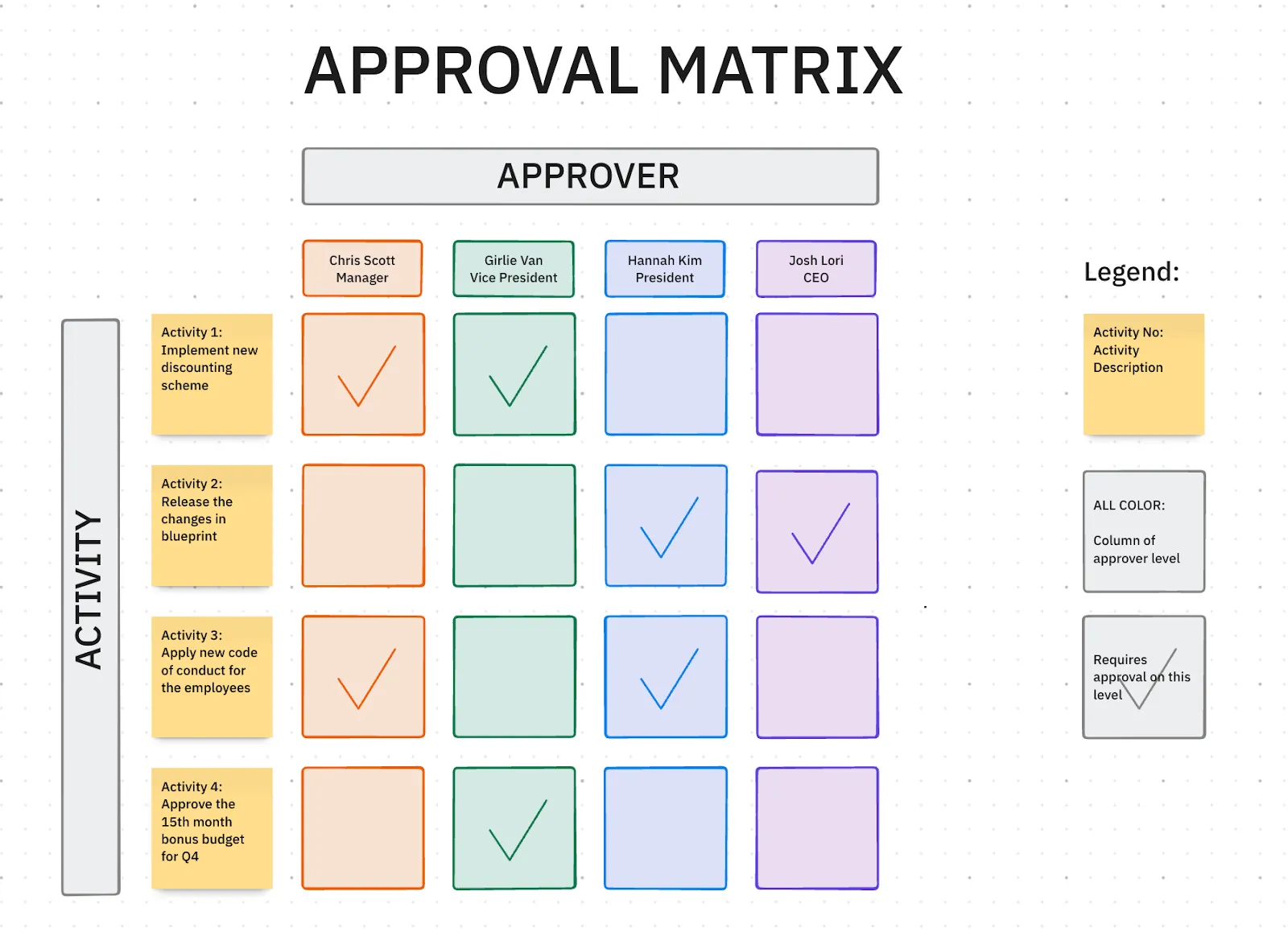 Modelo de matriz de aprovação: Modelo de matriz de aprovação ClickUp