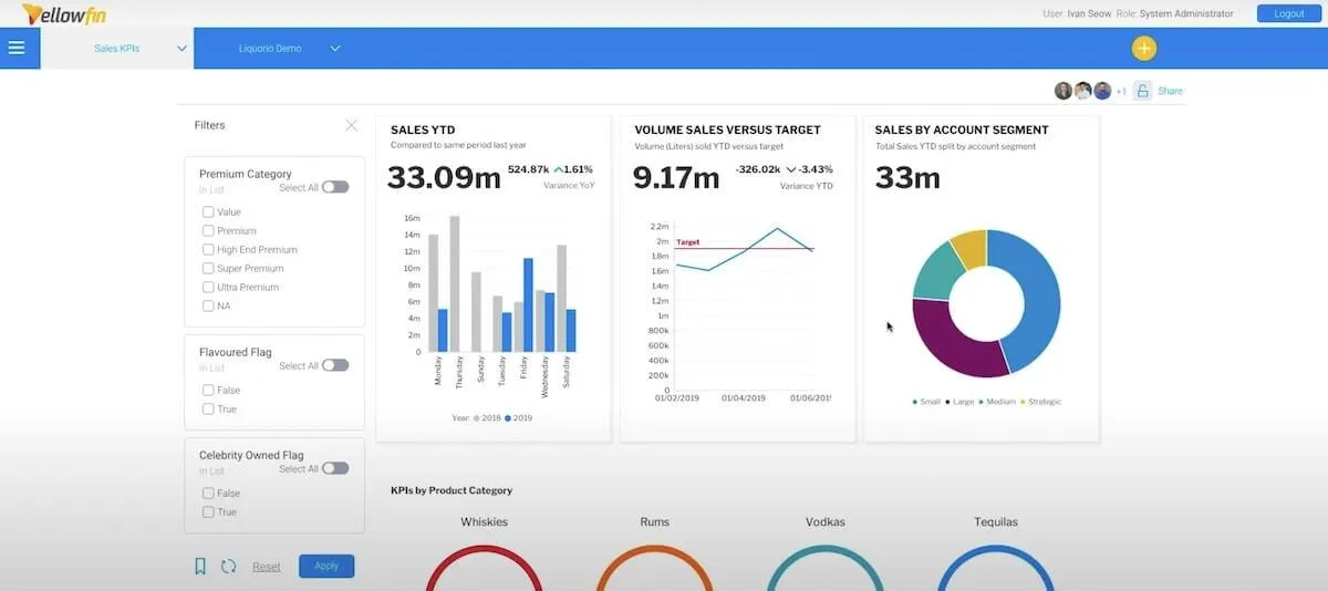 Esempio di dashboard creata in Yellowfin BI