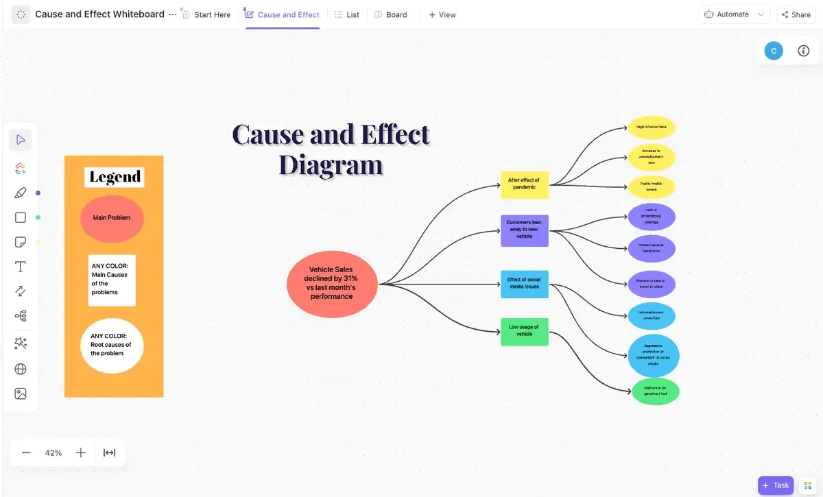 Maak eenvoudig je visgraatdiagram met behulp van de ClickUp Cause and Effect Whiteboard-sjabloon