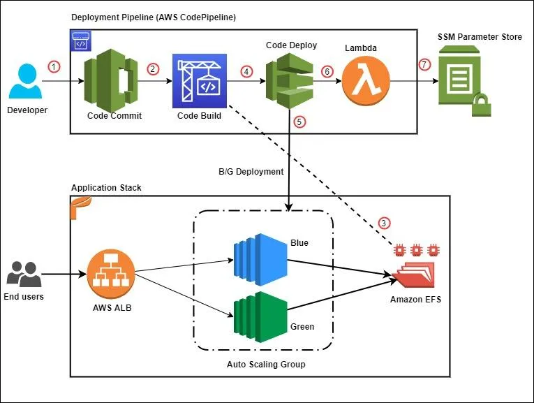 AWS CodeDeploy Code Pipeline para implantação contínua