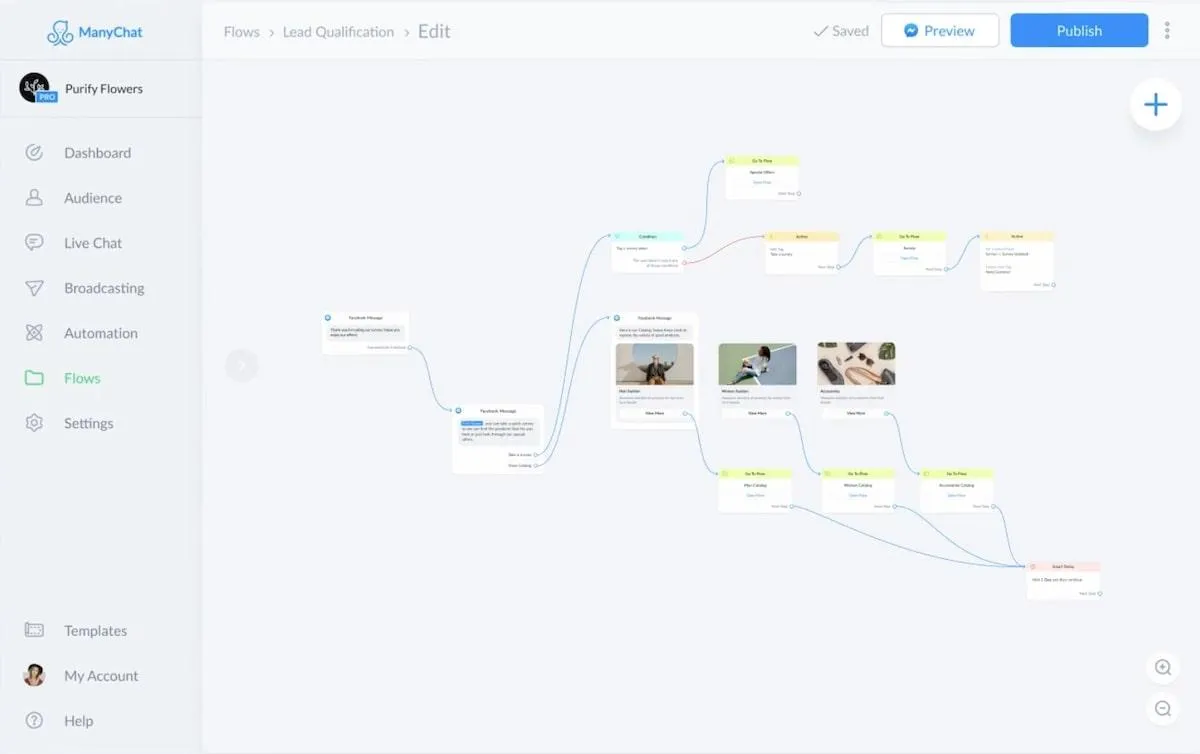 Mesterséges intelligencia eszközök a marketinghez: Manychat