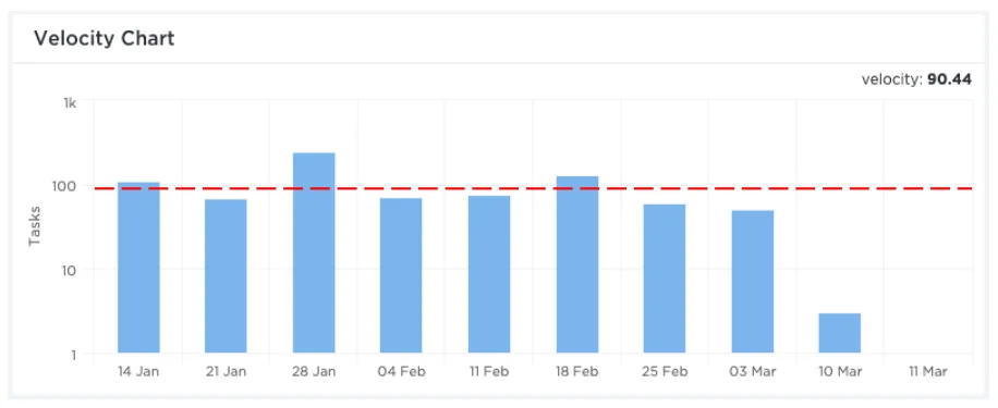 Gráfico de velocidad en ClickUp