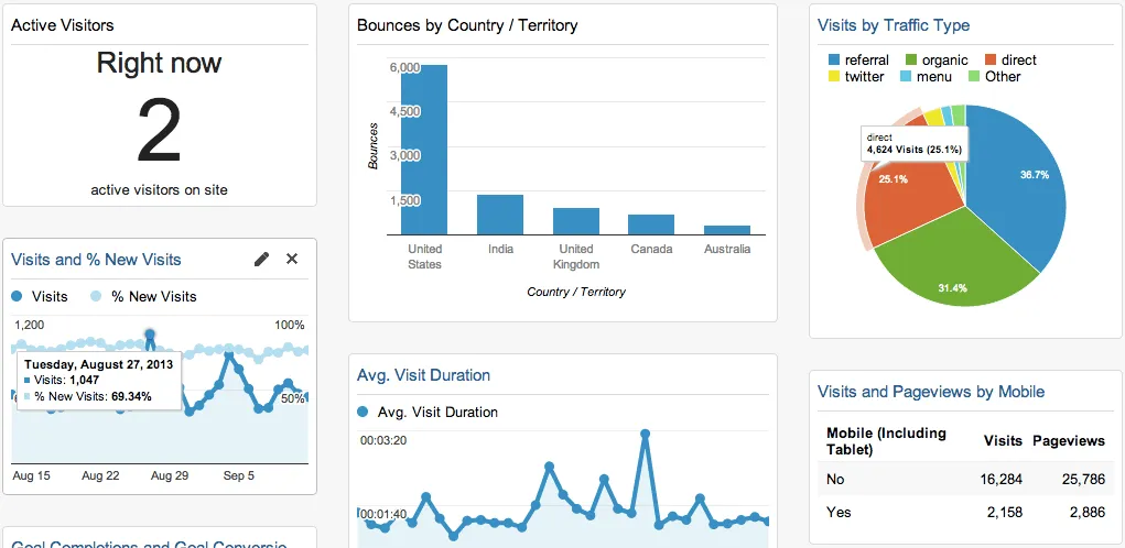 Google Analytics Gösterge Paneli