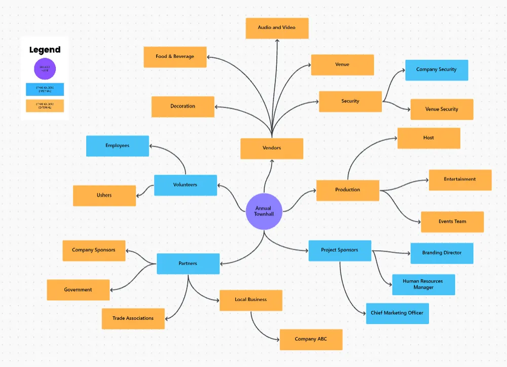 ClickUp-Vorlage für Stakeholder-Karte