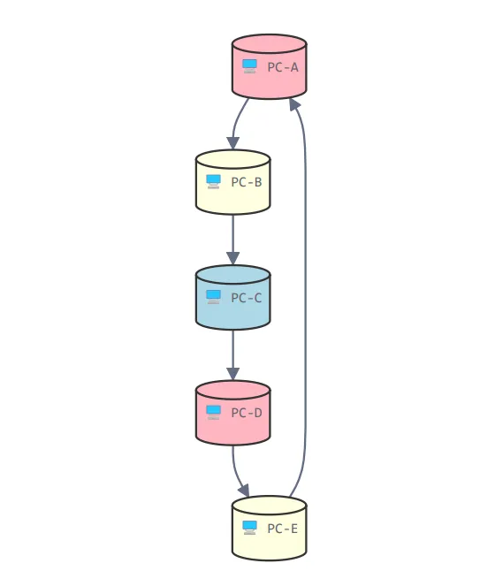 แผนภาพเครือข่ายแบบวงแหวน