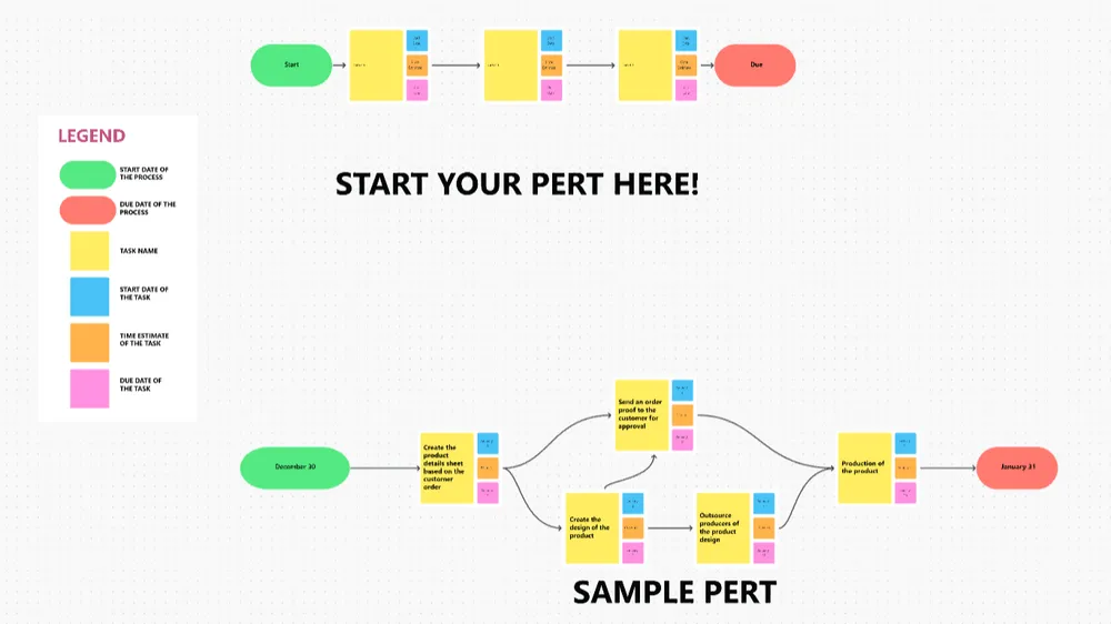 Suddividi i progetti in attività più semplici per una migliore organizzazione con il modello di diagramma PERT semplice di ClickUp.