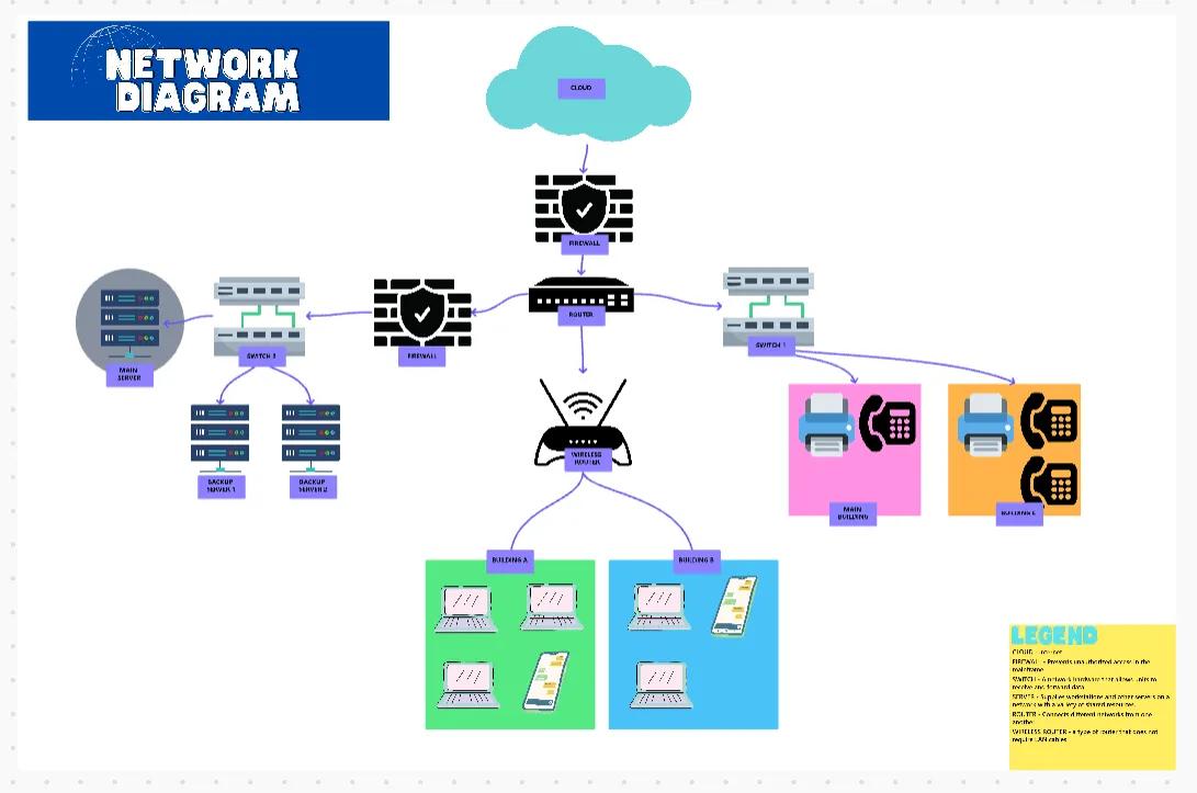 Šablona diagramu projektové sítě ClickUp