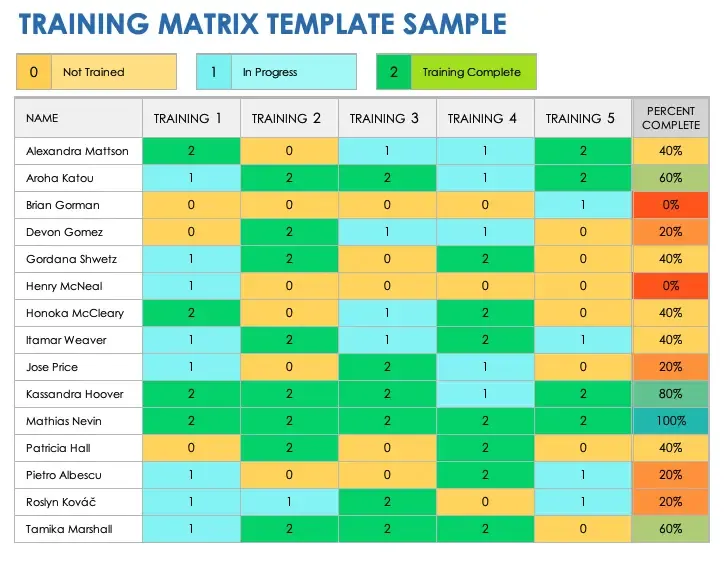 Képzési mátrix sablon a Smartsheet-től