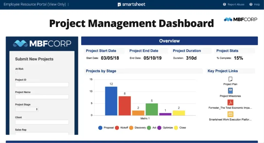 Painel do Smartsheet