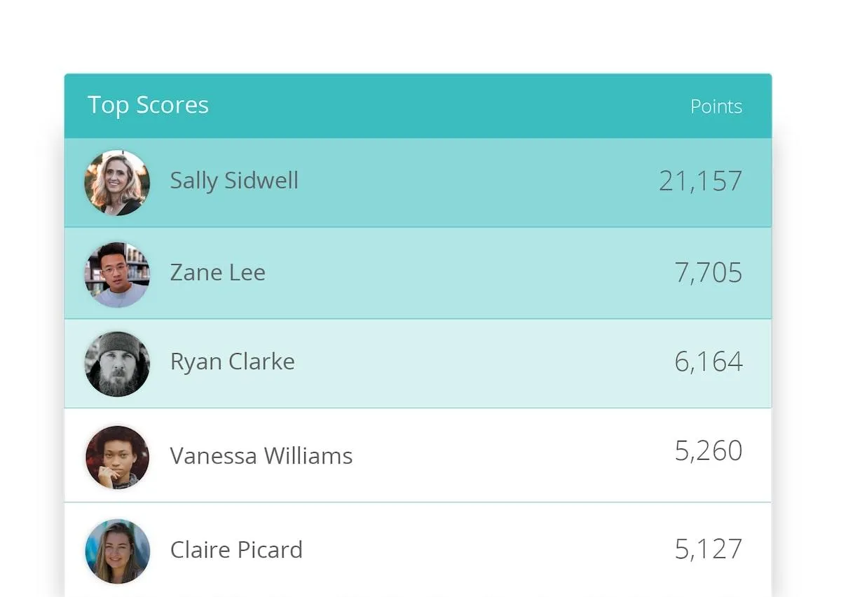 Danh sách thành viên nhóm và điểm của họ trong Wooboard