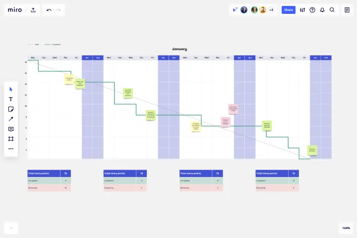 Miro : générateur collaboratif de diagrammes burndown