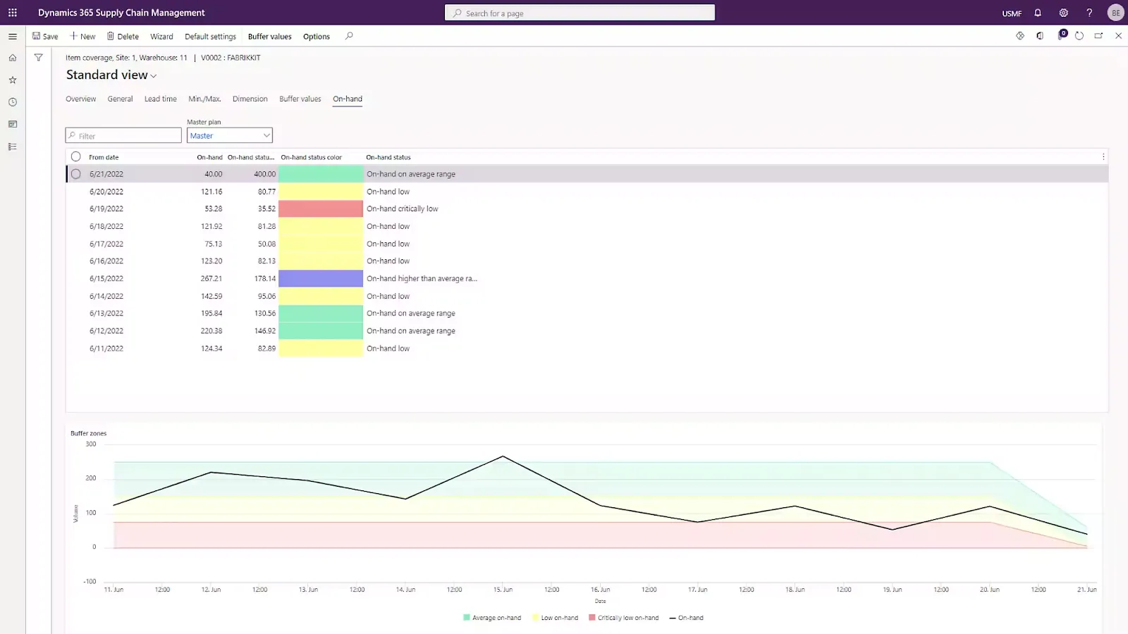 Microsoft Dynamics 365: Terbaik untuk pengoptimalan inventaris yang berpusat pada produk