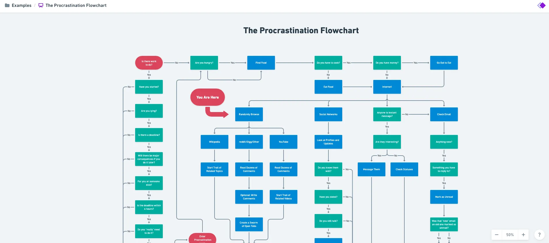 Ejemplo de diagrama de flujo caprichoso sobre la procrastinación