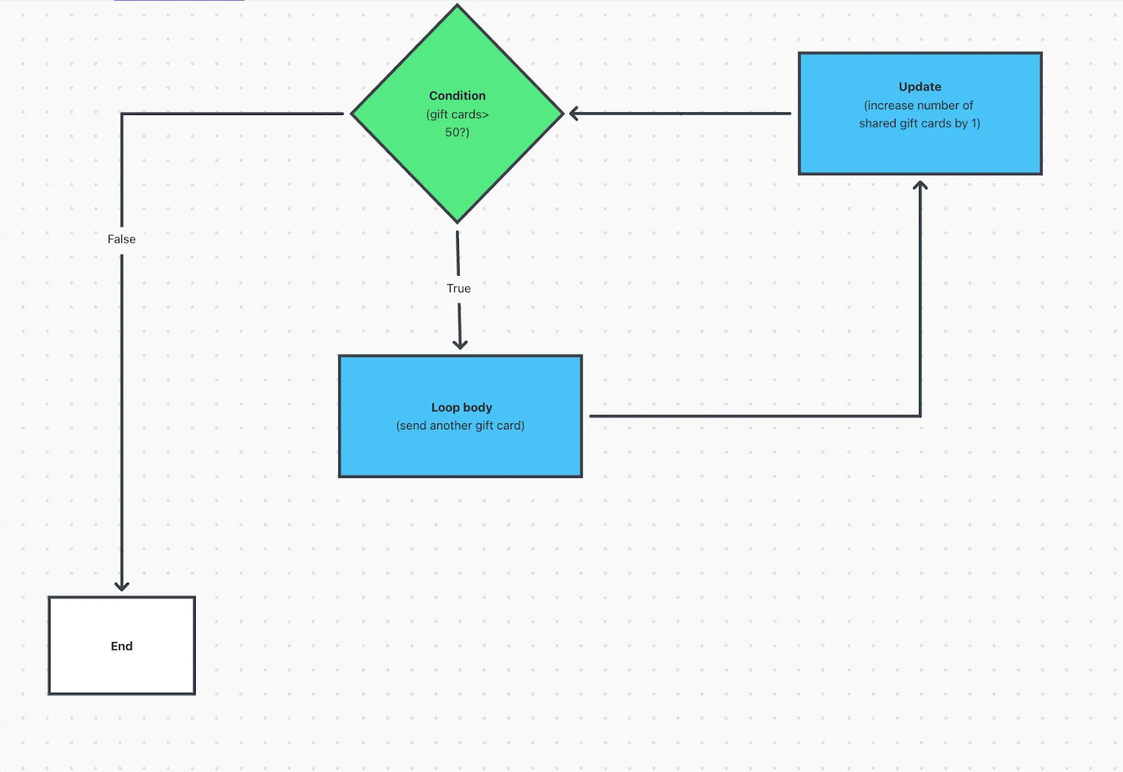 เส้นทางเท็จบนกระดานไวท์บอร์ดของ ClickUp