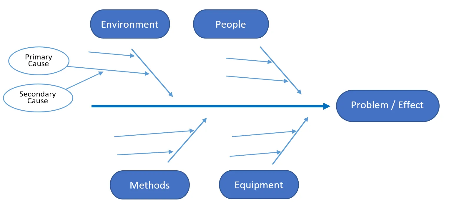Struttura del diagramma di Ishikawa