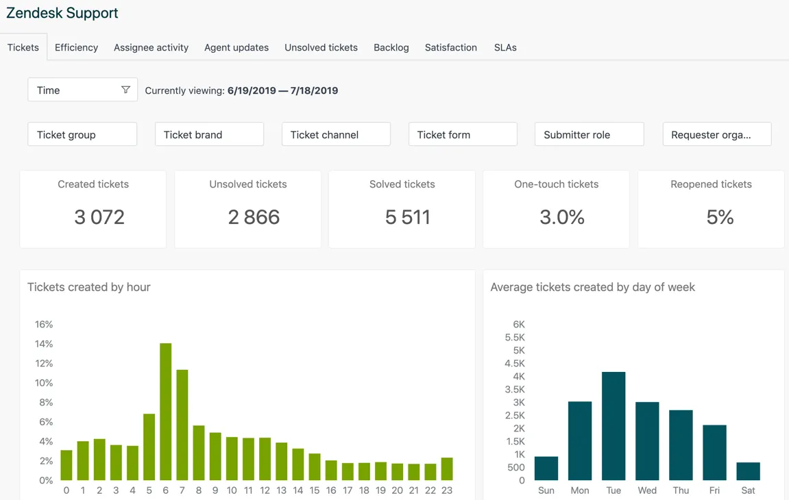 Zendesk ダッシュボード:インシデント管理ソフトウェア