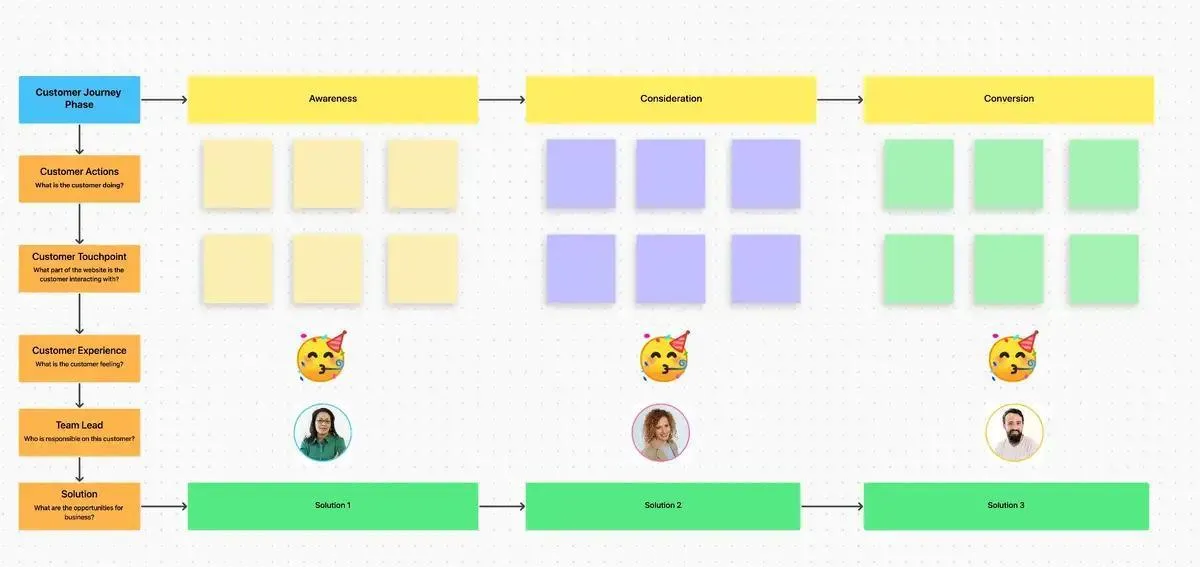 La plantilla de mapa del recorrido del cliente de ClickUp está diseñada para ayudarte a visualizar y realizar el seguimiento de las experiencias de los clientes de principio a fin.
