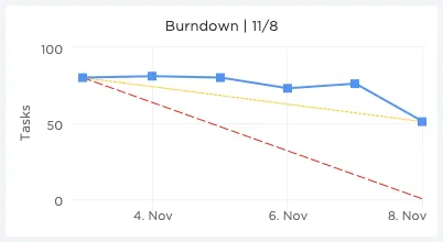 biểu đồ burndown scrum