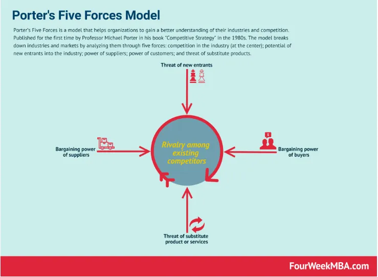 Modelo das Cinco Forças de Porter