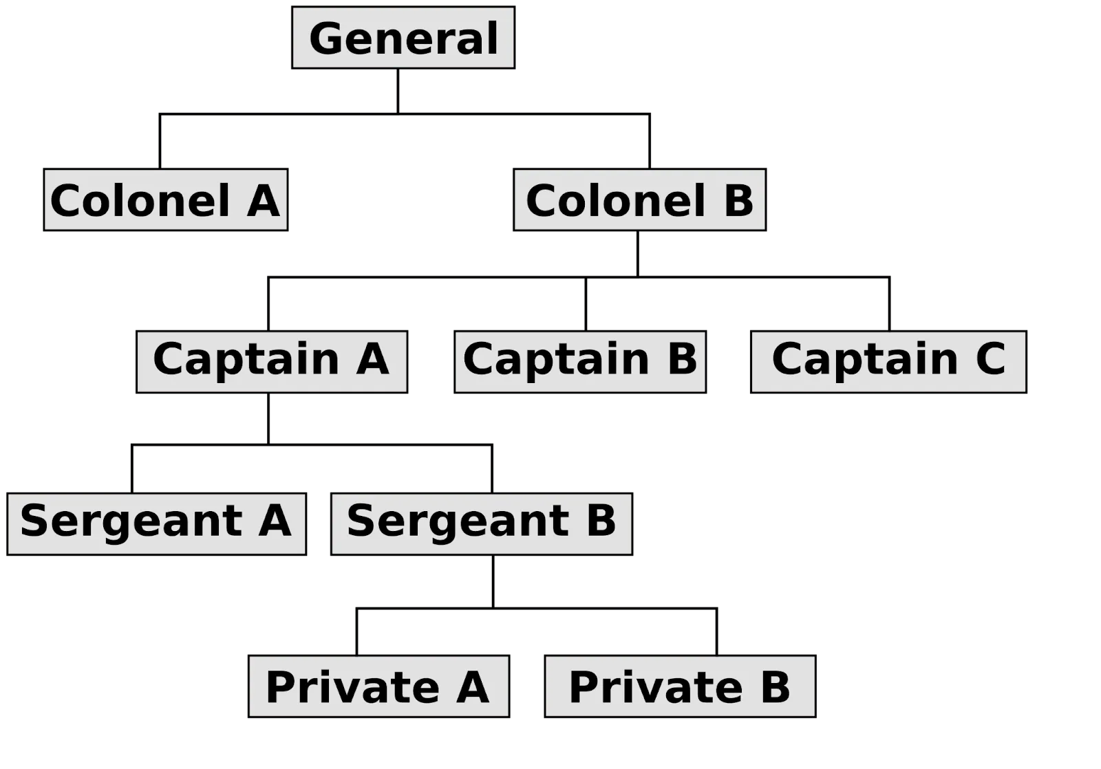 Diagramme simple