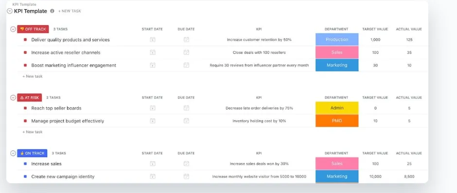 Die KPI-Vorlage von ClickUp visualisiert die Metriken für Ihr Team.