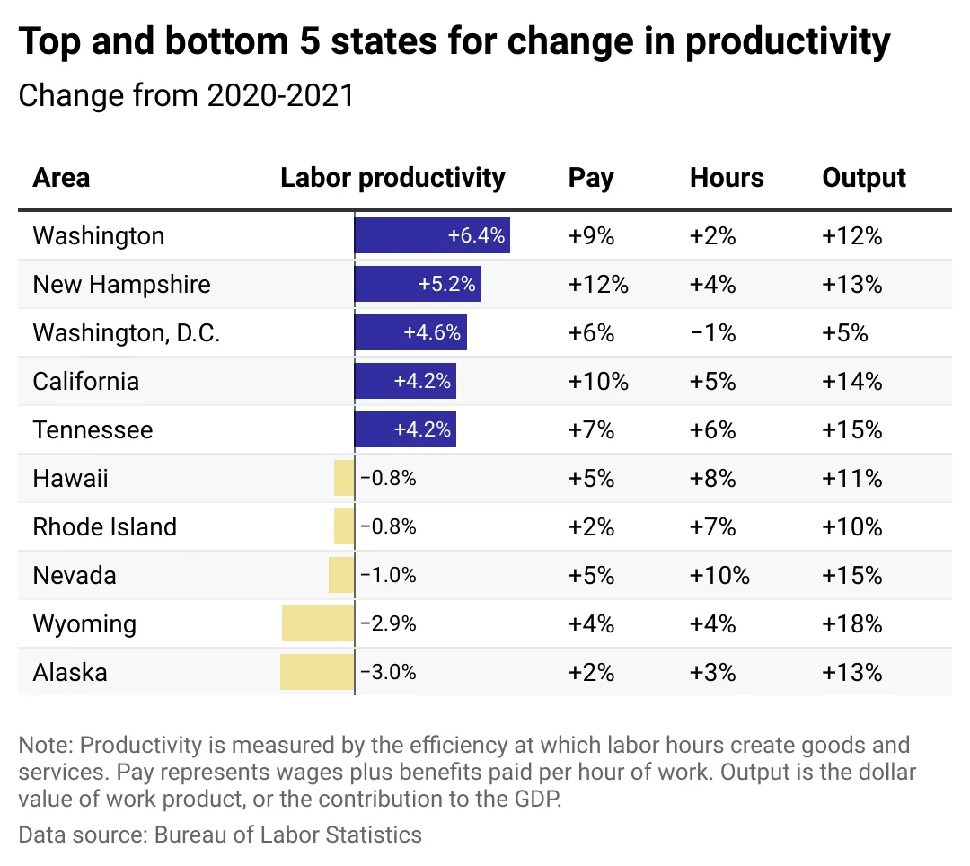 États américains classés par le Bureau of Labor Statistics en tête et en queue de peloton en termes d'évolution de la productivité entre 2020 et 2021