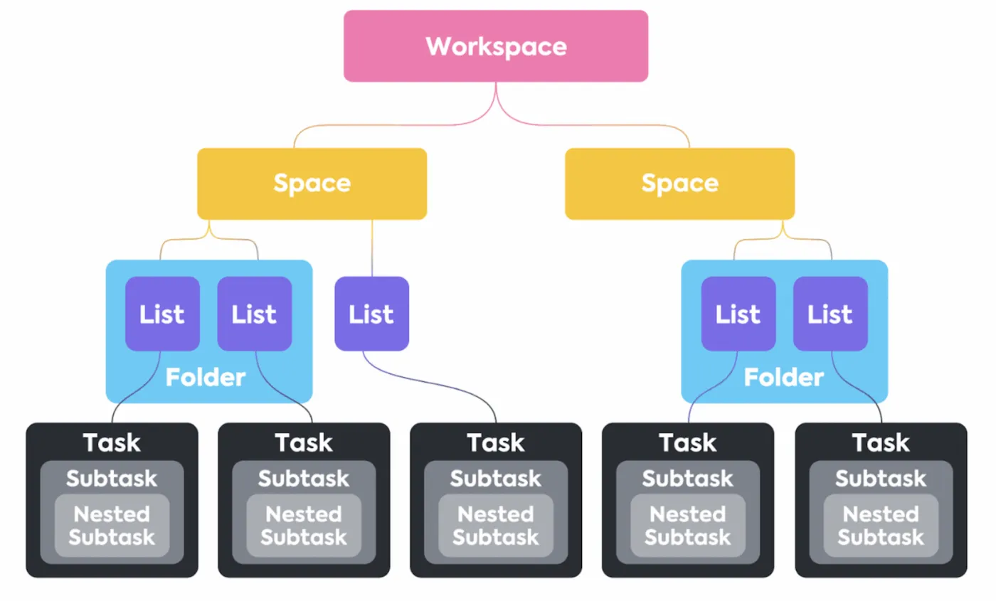 Organiza tus tareas con espacios y carpetas con ClickUp Listas