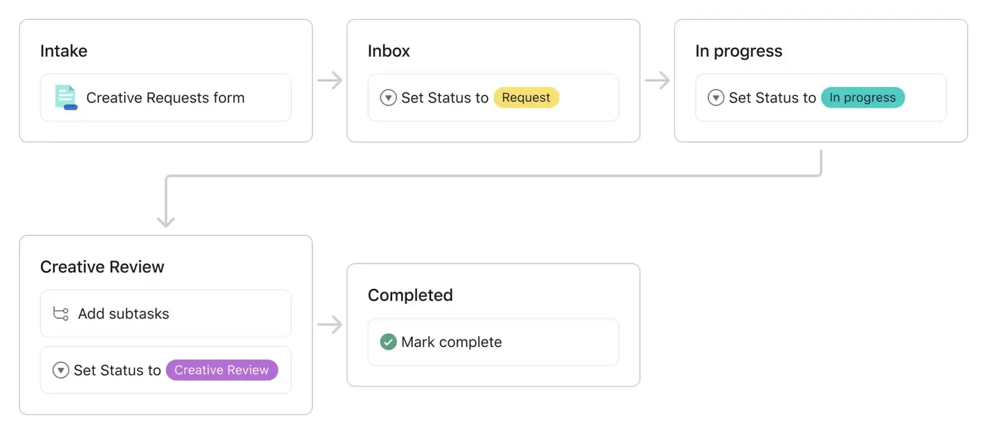 Modello di mappa di processo Asana