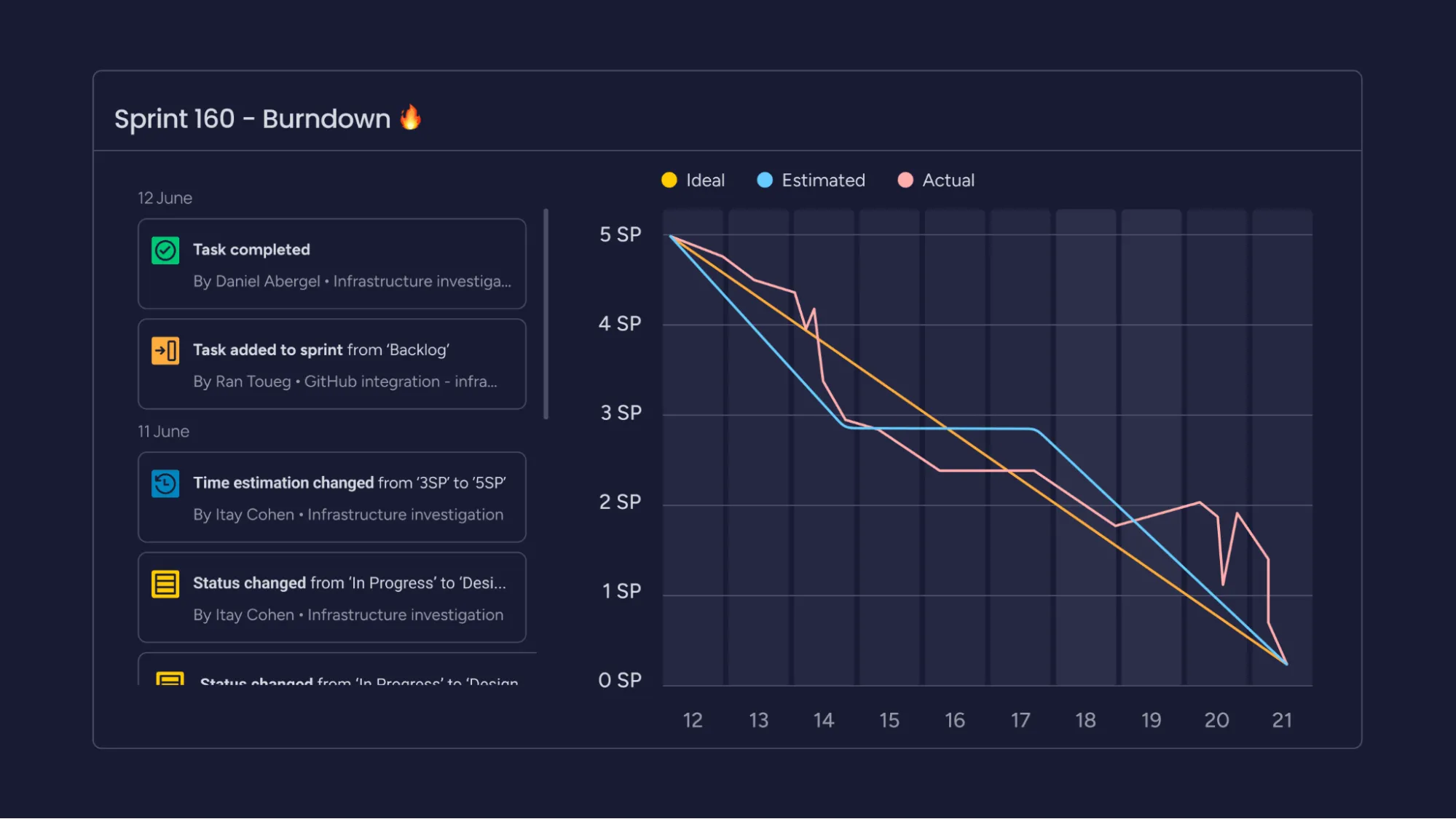 Monday.com : générateur de diagrammes burndown pour surveiller le total des points d'histoire