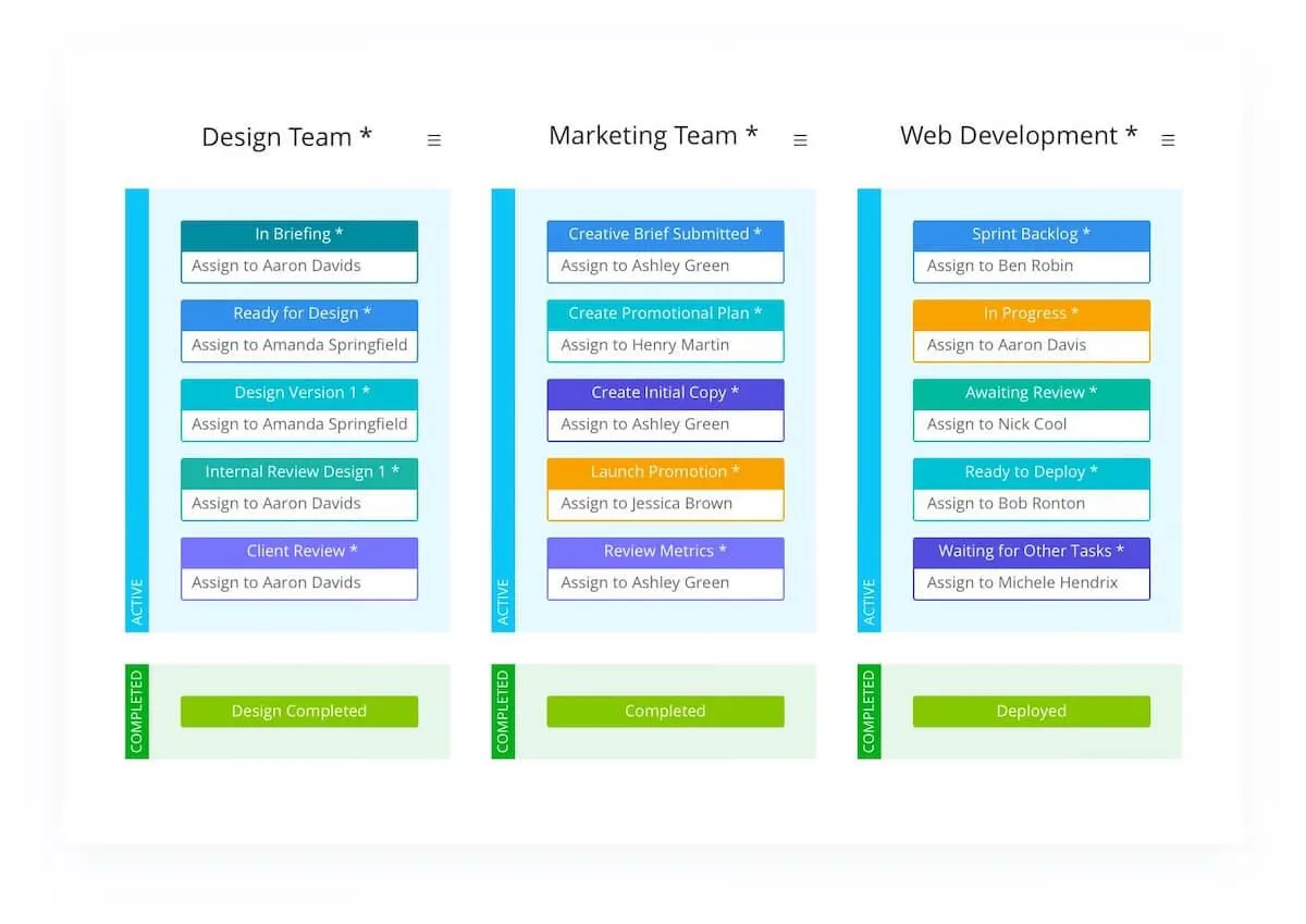 Các lựa chọn thay thế cho Kanbanize: ảnh chụp màn hình bảng Kanban của Wrike