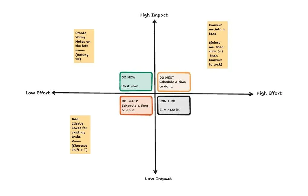 Matriz de impacto e esforço do ClickUp