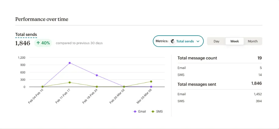 Табло за управление на Mailchimp