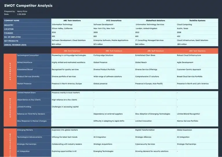 Šablona SWOT analýzy konkurence pro Excel od Coefficient