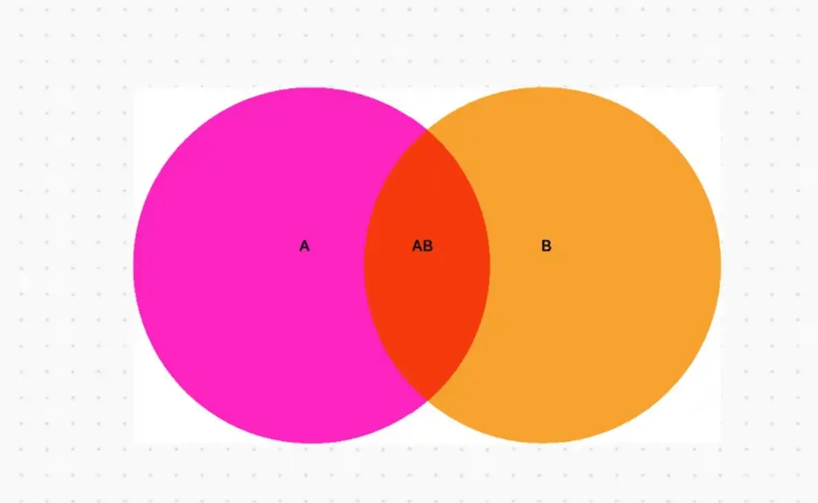 Diagramma di Venn a due insiemi di ClickUp