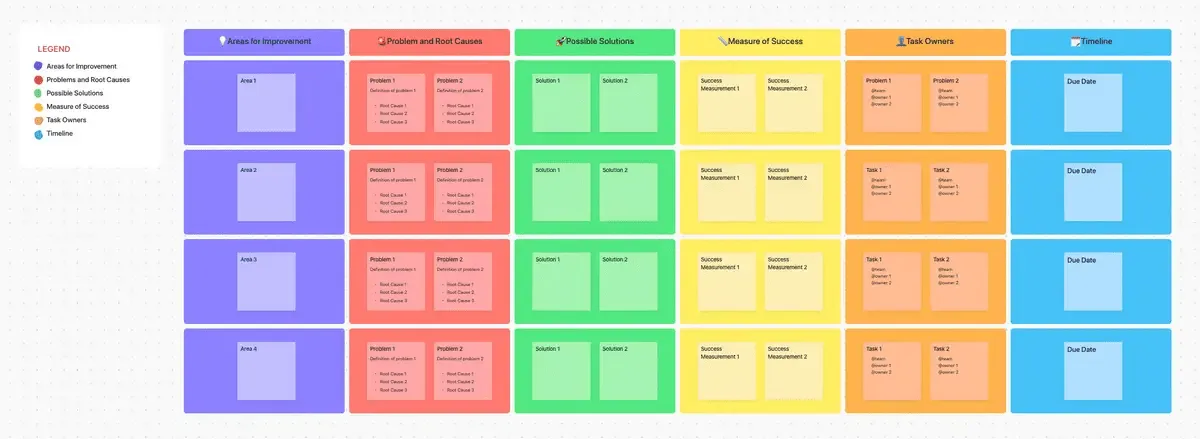 Identifica le aree di miglioramento, definisci gli ostacoli e le loro cause principali, elenca le soluzioni, effettua il monitoraggio delle metriche di rendimento e gestisci le sequenze dei progetti con il modello HR per azioni correttive di ClickUp.