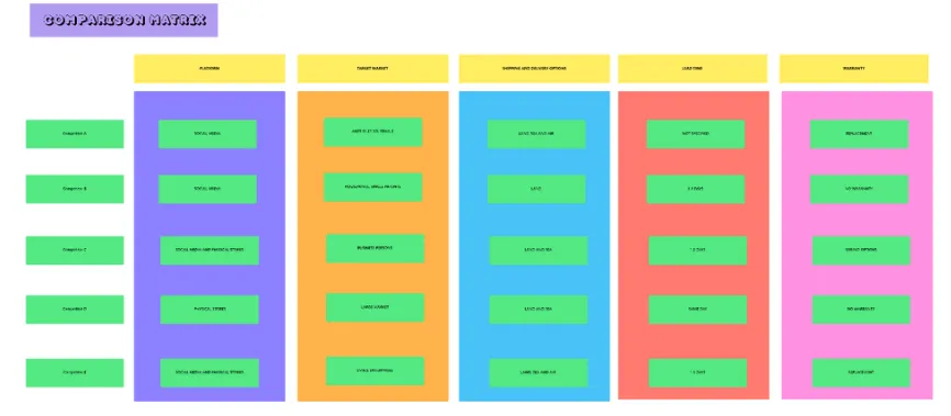 Grâce à la vue Modèle d'analyse, vous pouvez facilement trier et classer les tâches à l'aide de sections codées par couleur, ce qui simplifie la gestion et le suivi des progrès.
